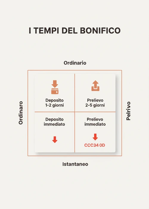 Illustrazione di una transazione bancaria online sicura con simboli di protezione e denaro in movimento