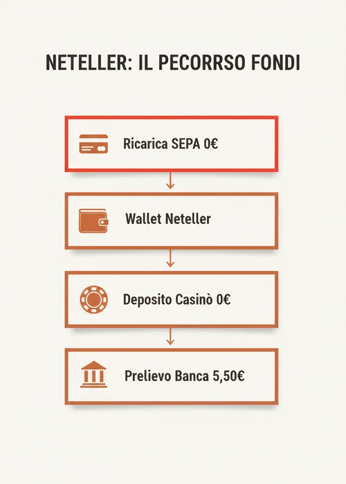 Icona Neteller con simbolo del dollaro e frecce, affiancata da un simbolo bancario, su sfondo di fiches da casinò.